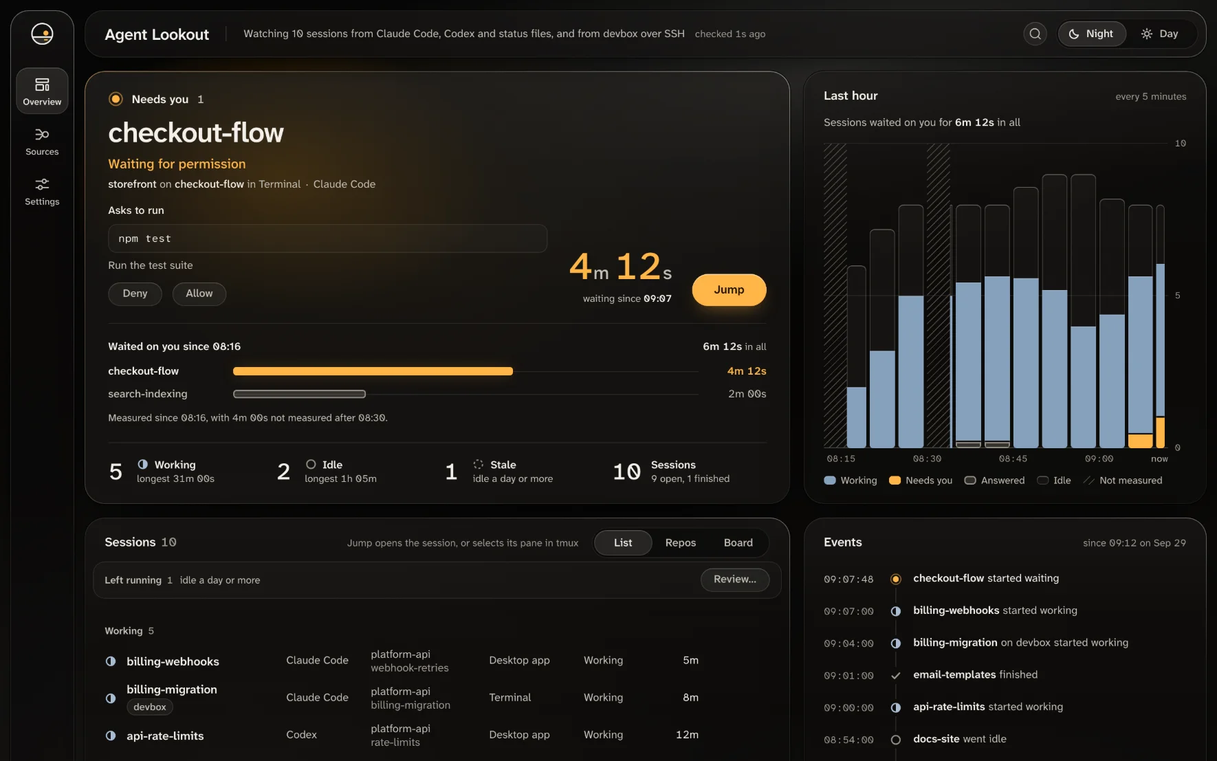 The Agent Lookout dashboard. The Needs you panel shows checkout-flow, a Claude Code session in Terminal, waiting for permission to run npm test, with Deny, Allow and Jump. Below are the last hour's chart, the sessions list and the events log.